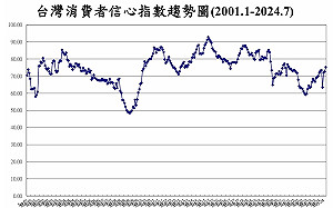 7月CCI指數創新高 三大面向曝隱憂