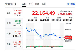 台股收盤》台股反彈擋不了30檔股跌停 分析師揪主因