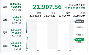 台股開盤》台股跌破22000 分析師：季線失守3天、不利多方反彈