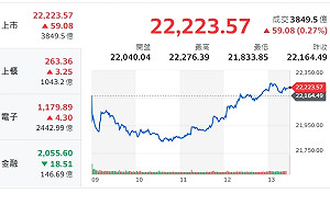 台股收盤》盤中V轉小漲收 分析師：止跌待一根大長黑K
