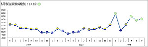 6月製造業景氣燈號連3綠 美國大選、AI需求添變數