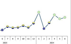 6月製造業景氣燈號連3綠 美國大選、AI需求添變數