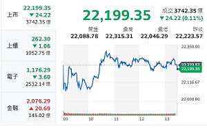 台股收盤》大盤小跌收 分析師：7月台股跌832點 終止月K連5紅