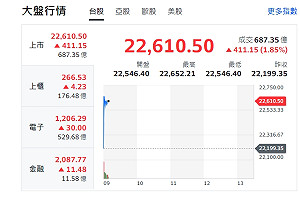 台股開盤》台股受美股強彈激勵 開紅盤漲逾400點