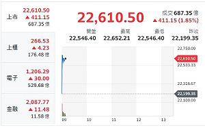 台股開盤》台股受美股強彈激勵 開紅盤漲逾400點