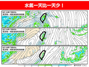 水氣減少!今高溫將飆破36度  專家:山區恐迎午後雷雨