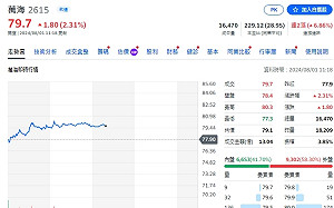 哈瑪斯領袖死亡、中東局勢緊張 有利貨櫃三雄續強