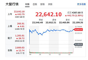 台股收盤》台股大反攻逾442點 三大法人買超逾184億