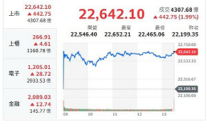 台股收盤》台股大反攻逾442點 三大法人買超逾184億