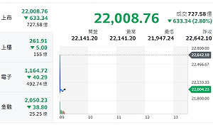 台股開盤》大盤隨美股暴漲暴跌 指數下挫逾633點