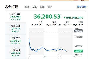 美股拋售潮帶衰亞股 日股跌幅四年來最大