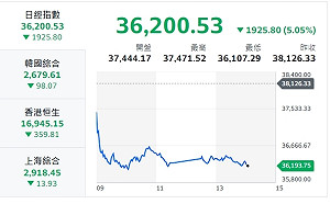 美股拋售潮帶衰亞股 日股跌幅四年來最大