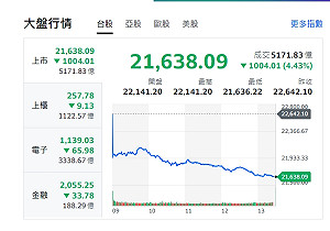 台股收盤》指數跌深1004點 哲哲老師:美日聯軍打過來、直接破底