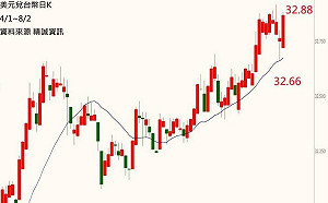 台幣對美元續走貶 外匯專家：匯市波動算合理
