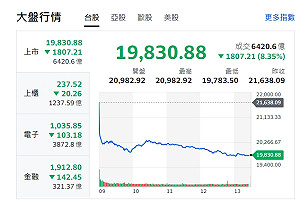 台股收盤》大盤跌破20000點 融資斷頭、高達逾800檔跌停