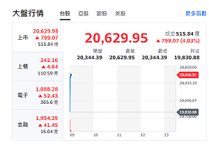 台股開盤》受惠美股跌幅收斂 大盤開紅反彈逾799點