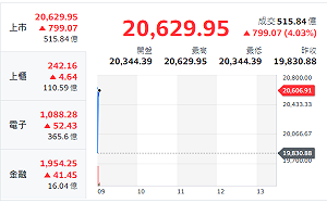 台股開盤》受惠美股跌幅收斂 大盤開紅反彈逾799點 
