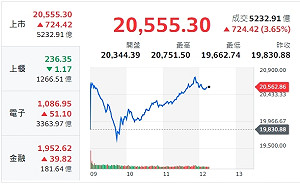 搶反彈選股 7月營收創新高、雙成長有這些檔
