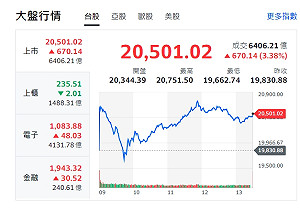 台股收盤》指數站上20000點 台積電貢獻主力大