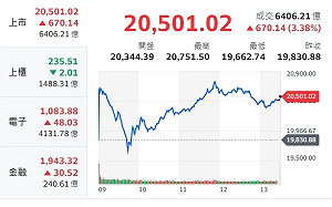 台股收盤》指數站上20000點 台積電貢獻主力大