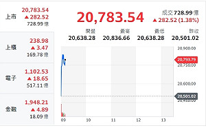 台股開盤》大盤指數續開紅 台股走揚觀察三大面向