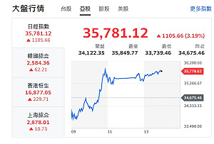 日央行喊市場不穩不升息!日股噴漲、日幣走貶、台股也續漲
