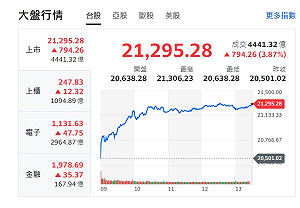 台股收盤》指數漲近800點 外資卻賣超77.95億元