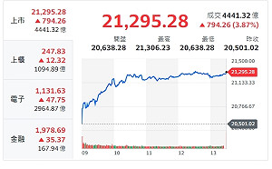 台股收盤》指數漲近800點 外資卻賣超77.95億元