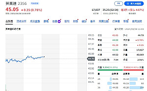 懶人包》營收創新高、雙成長！股價漲多跌少名單大揭露