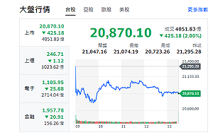 台股收盤》指數再挫425點 美今晚數據公布恐掀新波動