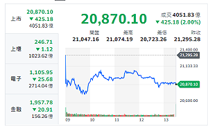 台股收盤》指數再挫425點 美今晚數據公布恐掀新波動