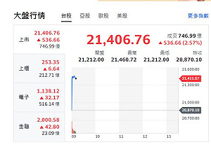 台股開盤》衰退疑慮退激勵美股強彈 救援台股衝554點