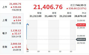 台股開盤》衰退疑慮退激勵美股強彈 救援台股衝554點