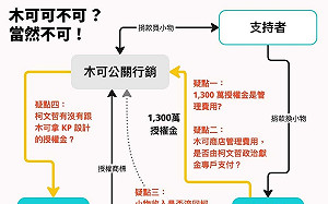 付「木可公司」政治獻金卻稱管理費？時力舉4疑點籲柯文哲說清楚