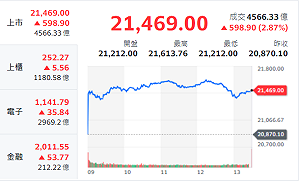台股收盤》外資回頭了！指數漲598點 分析師：內資季底作帳行情要來了