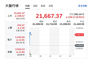 台股開盤》早盤小漲 關鍵三面向決定指數走向