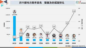 非六都縣市首長聲量調查 「他」的好感度無人匹敵