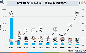 非六都縣市首長聲量調查 「他」的好感度無人匹敵