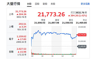 台股收盤》指數反彈量縮 零股散戶創新高、達107萬人