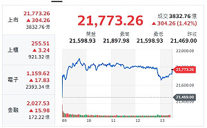 台股收盤》指數反彈量縮 零股散戶創新高、達107萬人
