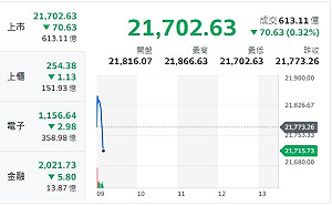 台股開盤》早盤瞬間紅翻黑 台積電隨之走跌