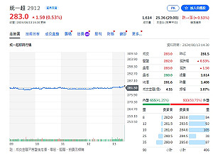 懶人包》最後一波!7月營收創高、雙成長、月成長個股出爐
