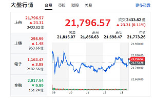 台股收盤》指數小漲收 分析師:台股觀望濃、成交量低、箱型整理