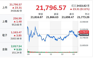 台股收盤》指數小漲收 分析師：台股觀望濃、成交量低、箱型整理