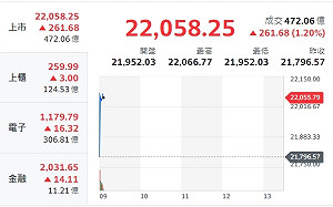 台股開盤》PPI放緩振士氣 美股氣勢如虹 台股衝逾260點