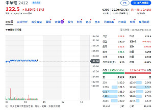 中華電7月營收177.7億元 每股賺0.37元