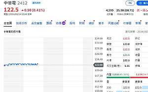 中華電7月營收177.7億元 每股賺0.37元