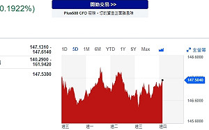 日本GDP Q2優預期 日元兌美元續走強