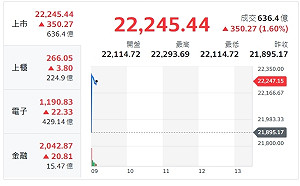台股開盤》美股強彈帶動指數開紅 分析師：反彈新高、補量為宜