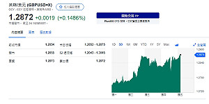 英國Q2經濟增長 會計專家:罷工未擊退經濟復甦速度